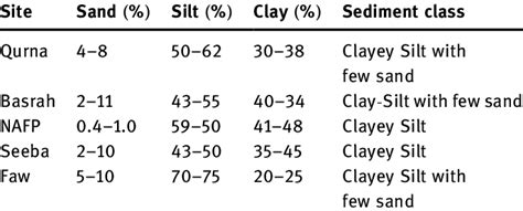 sediment types  selected sites  sar  scientific diagram