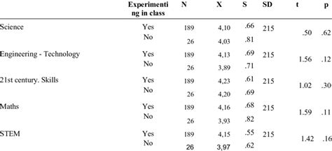 Findings on the variable of experimentation in the lesson | Download ...