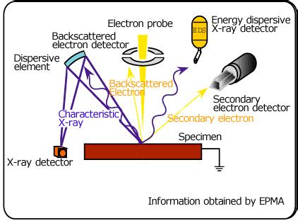 Electron Probe Micro Analyzer Science Basics Products JEOL Ltd