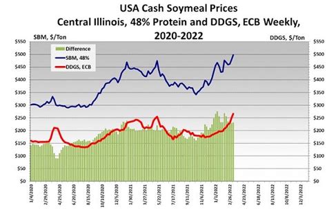 Soybean Meal Price