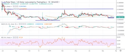 Theta Token Price Analysis THETA / USD: Bulls Peeking Out