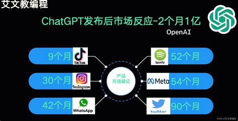 Chatgpt从入门到精通，了解chatgpt Csdn博客