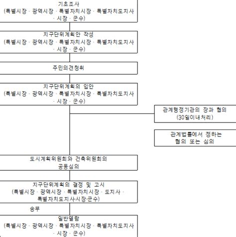 지구단위계획수립지침 U Lex 법률우주