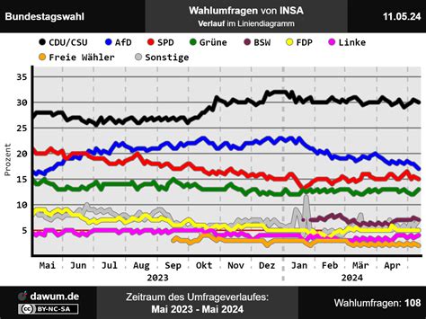 Bundestagswahl Wahlumfrage Vom Von Insa Sonntagsfrage Btwahl