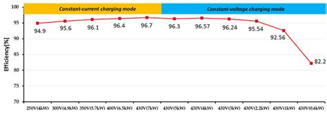 Measured efficiency during battery charging | Download Scientific Diagram