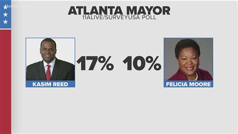 Kasim Reed Leads Moore In Atlanta Mayoral Race