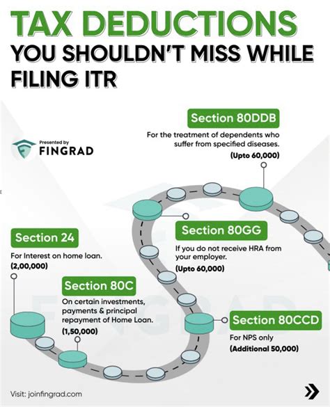 Kritesh Abhishek On Twitter Tax Deductions That You Shouldnt Miss