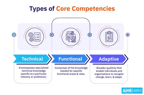 The Essential Guide To Core Competencies In 2024 Aihr