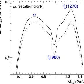 The Phase Space Integrated Cross Section For The Reaction Pppp