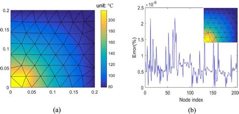 Reconstruction Of 2d Temperature Distribution A Original Temperature