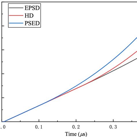 Evolution Of The Equivalent Plastic Strain Resulting From The Epsd