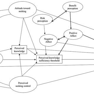 demonstrations   planned risk information seeking model