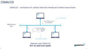 Csma Cd Grandmetric