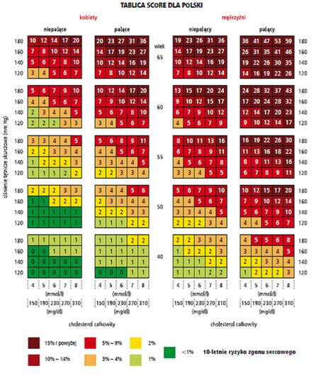 Skala SCORE. Co to jest skala SCORE i jak jej używać? - PoradnikZdrowie.pl