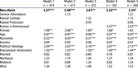 Binary Logistic Regression Output For Same Sex Marriage By Download Scientific Diagram