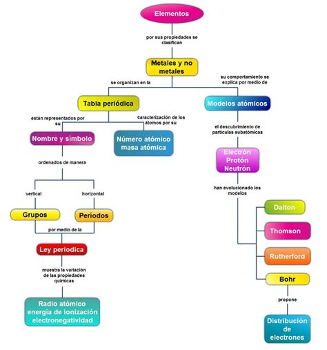 La Tabla Periodica Mapa Conceptual