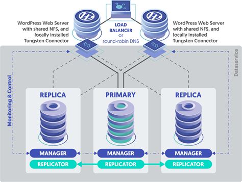 Global WordPress High Availability Using Tungsten Clustering Part 1