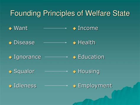 Ppt Founding Principles Of The Welfare State Powerpoint Presentation