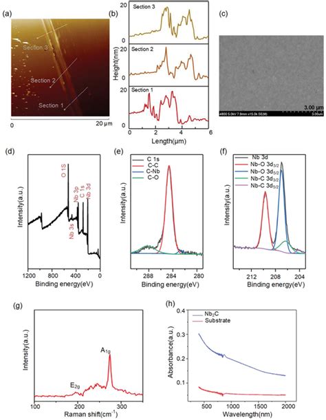 A Afm Image Of Fewlayer Nb C Nanosheets B Height Profiles Along The