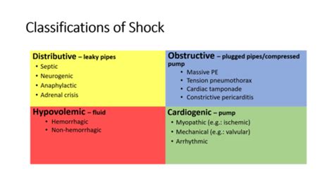 Em Types Of Shock Flashcards Quizlet