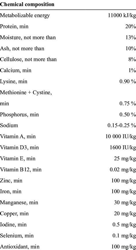 Chemical Composition Of The Rat Diet Used In The Experiment Download