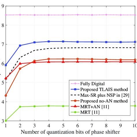 Sr Versus Number Of Quantization Bits Of Phase Shifter With Snr Db