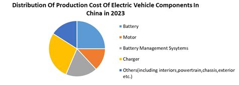 China Electric Vehicle Market Industry Analysis