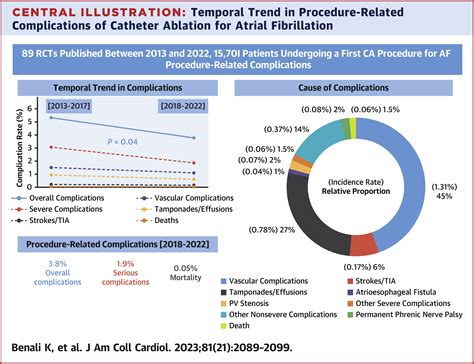 Atrial Fibrillation Ablation Complications Atrial Fibrillation