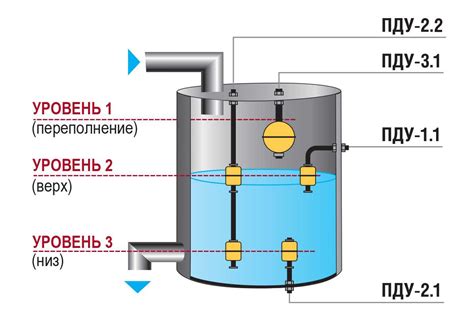 Выбираем датчики уровня воды в резервуара и емкостях: виды, принцип ...