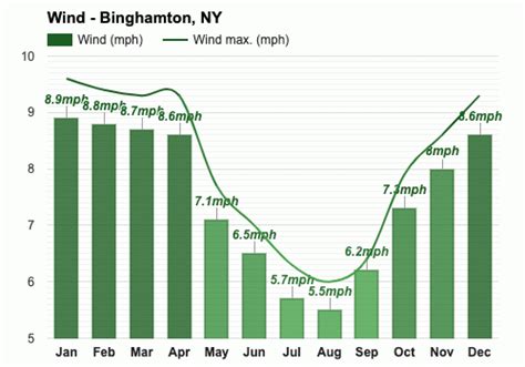 Yearly Monthly Weather Binghamton Ny