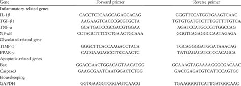 Forward and reverse primer sequence used in RT-PCR. | Download ...