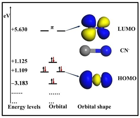 Energy Levels And Orbital Shapes Of Cn − Download Scientific Diagram