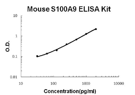 S A Elisa Kit Mouse Okbb Aviva Systems Biology