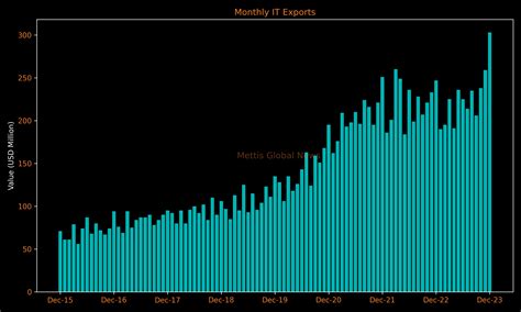 IT exports hit record high of $303m in December 2023