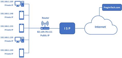 Who Is Public Ip Address The Daily Vpn