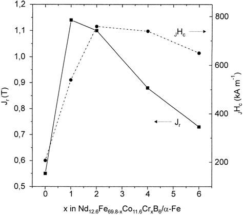 The Intrinsic Coercivity H And The Reduced Remanent Magnetic J C