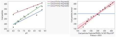 Standard Least Squares Models