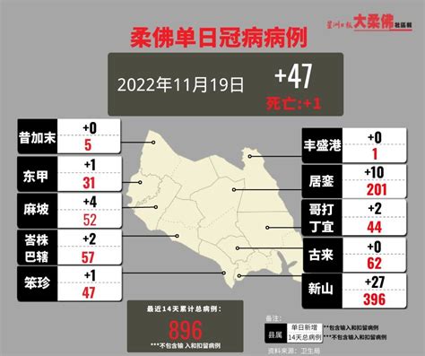 柔昨增47宗病例 峇株巴辖1人疫殁 地方 大柔佛焦点