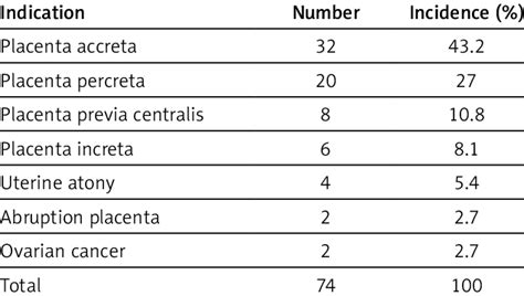 Indication For Emergency Peripartum Hysterectomy Download Scientific