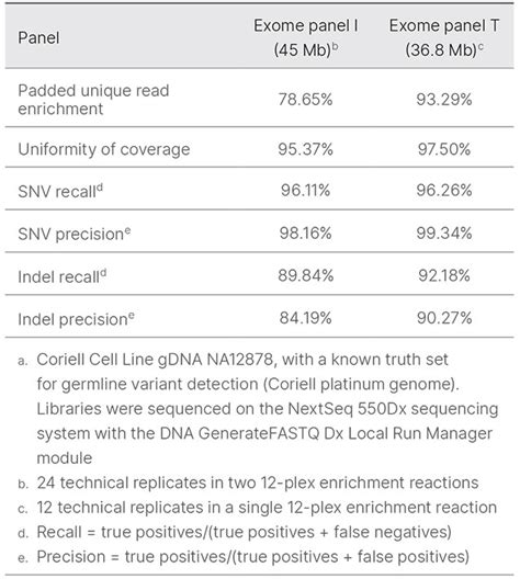 Illumina Dna Prep With Enrichment Dx Ivd Library Prep And Enrichment