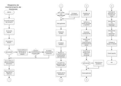 Diagrama De Flujo Mantenimiento Preventivo Sw