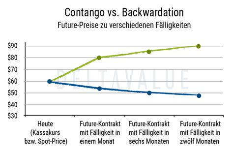 Contango Futures Definition Bedeutung Deltavalue