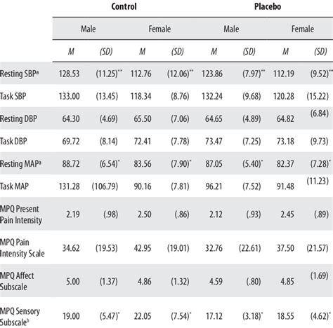 Means And Standard Deviations For Dependent Variables By Condition And