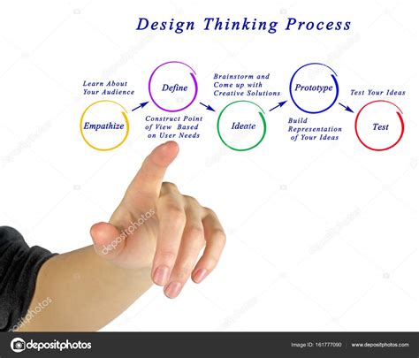 Diagram of design thinking process Stock Photo by ©vaeenma 161777090