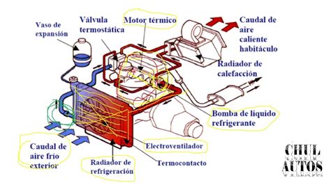 Explicación sencilla del sistema de refrigeración del motor de un auto