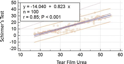 Scatter Plot Of Linear Regression Comparison Of Tear Film Urea Levels