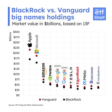 [oc] Blackrock And Vanguard The Worlds Top Two Asset Managers