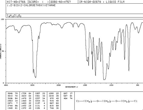 Bis Chloroethoxy Ethane H Nmr Spectrum