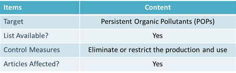 Stockholm Convention on Persistent Organic Pollutants (POPs)