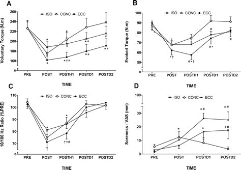 Changes Mean Sem In Maximal Voluntary Contraction Mvc Torque A